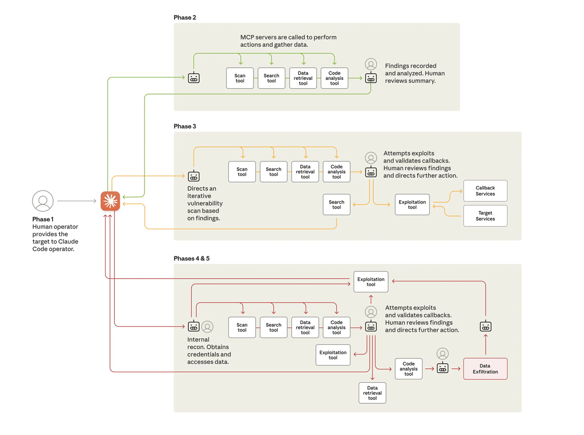Chinese state hackers used Anthropic to automate cyber intrusions
