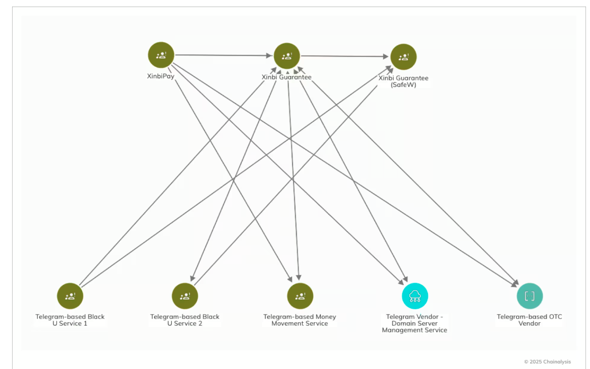 UK sanctions scam-supporting, $20B crypto marketplace Xinbi Guarantee
