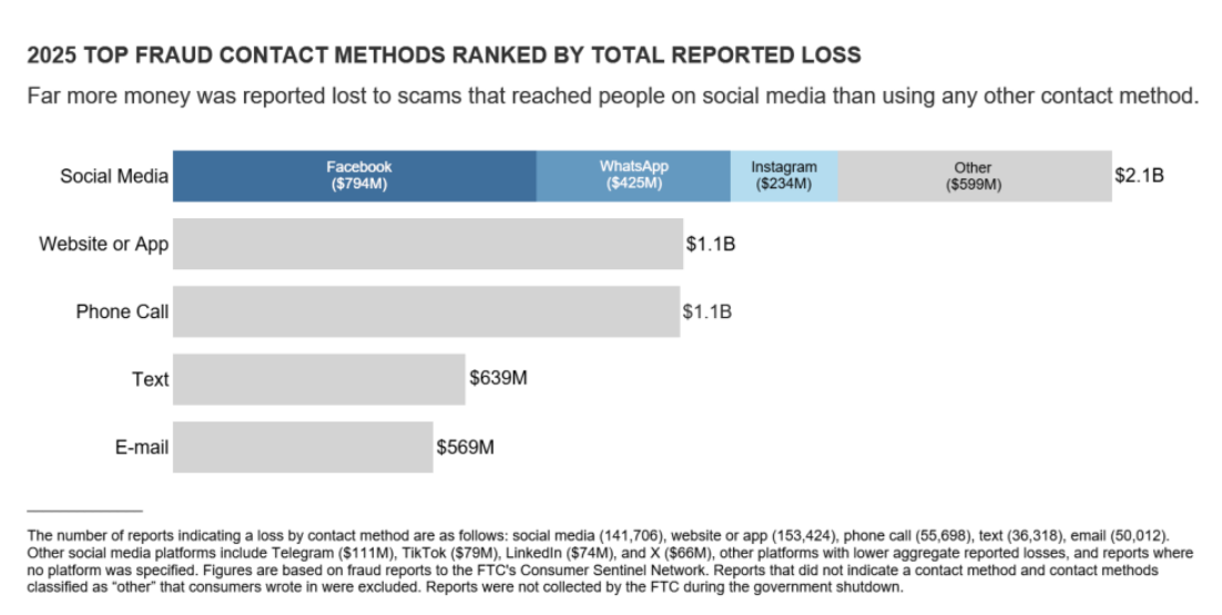 Social media scams cost Americans $2.1 billion — and Facebook leads the pack