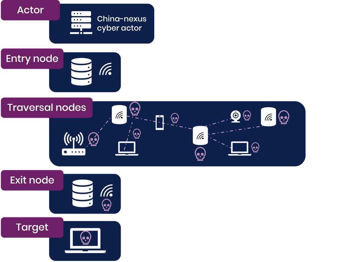 China’s hackers hide in plain sight through hijacked home routers, allies warn