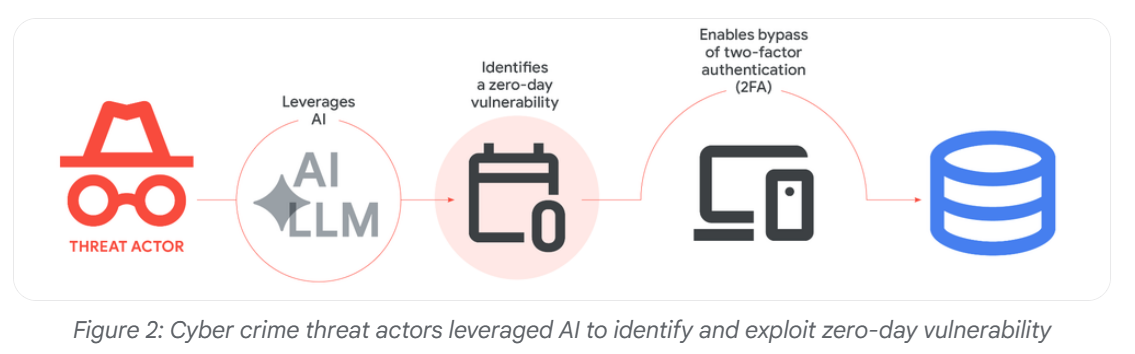 Hackers turned to AI in attempted mass cyberattack, Google reveals