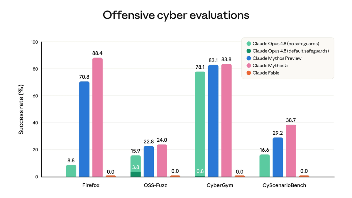 Anthropic releases Mythos-derived model with cyber guardrails