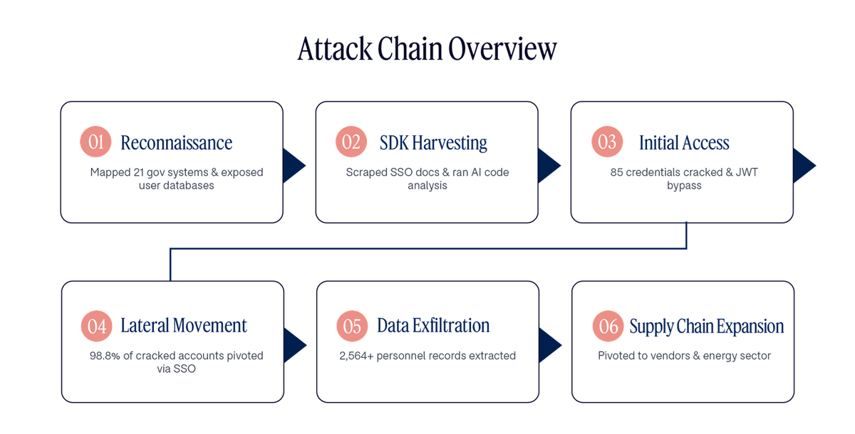 Autonomous AI agents hacked the Taiwan government in a cyber first