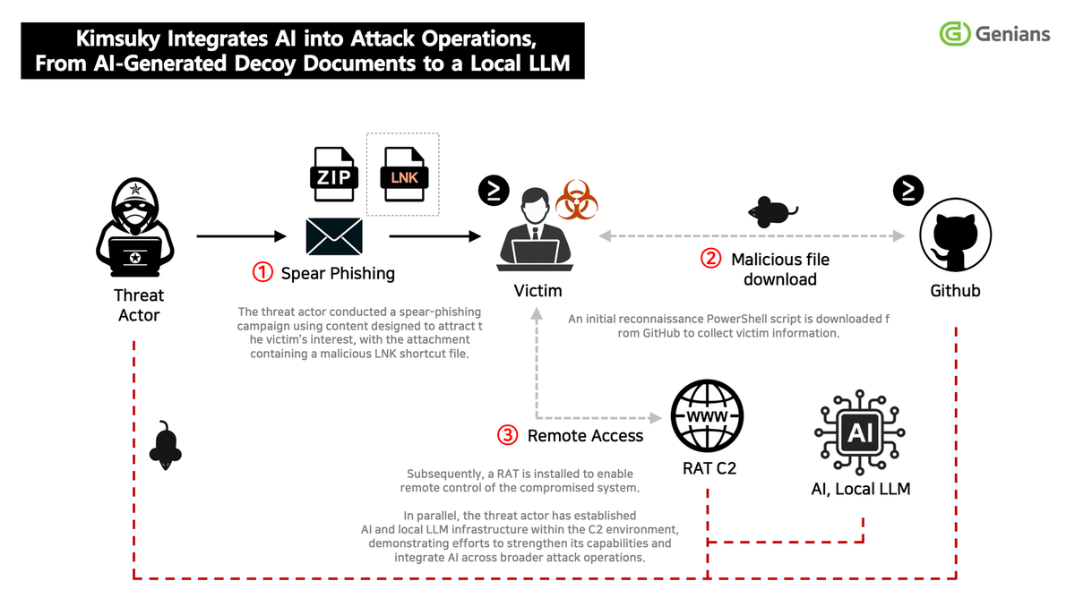 DPRK's Kimsuky built an in-house AI toolkit to power cyberattacks