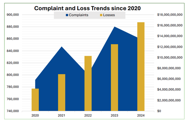 FBI: Online scams stole nearly $17 billion in 2024, up sharply from 2023 levels