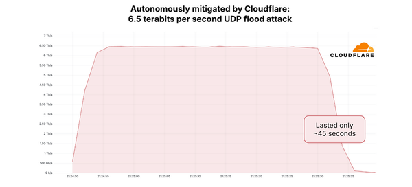 Krebs on Security hit by 'test run' DDoS attack that peaked at 6.3 terabits of data per second