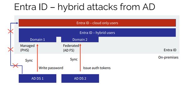 Microsoft, CISA warn of critical on-prem exchange flaw