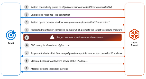 Russian group Turla impersonated Kaspersky to spy on embassies