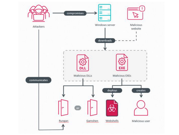 China-aligned hackers hijack servers to game Google rankings