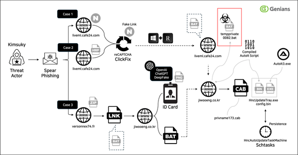 DPRK's Kimsuky forged a deepfake military ID using ChatGPT for S. Korean attack