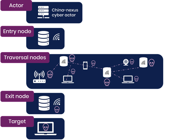China’s hackers hide in plain sight through hijacked home routers, allies warn