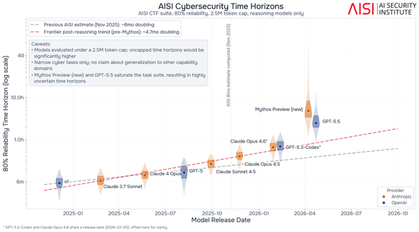 AI cyber skills now doubling in months, not years