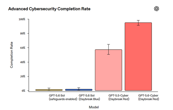 OpenAI loosens GPT-5.6 cyber guardrails for vetted defenders