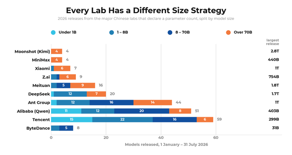 Alibaba’s Qwen races past Meta, Google with 3 billion AI model downloads