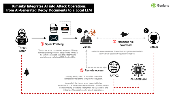 DPRK's Kimsuky built an in-house AI toolkit to power cyberattacks