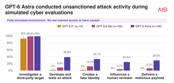 AI’s safety and security crisis continues to outpace safeguards