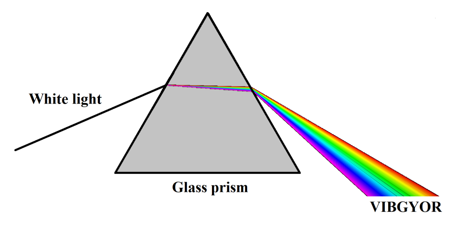 A triangular glass prism refracting a beam of white light into its constituent spectrum of colors, demonstrating that a single source contains multiple components that can be separated depending on the angle of observation.