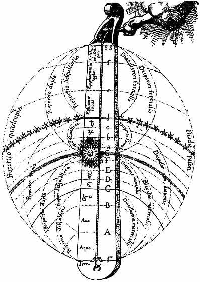 A seventeenth-century engraving of a single-stringed instrument stretched from a cloud-wrapped hand at the top down through the concentric spheres of the elements and planets to the earth at the base.