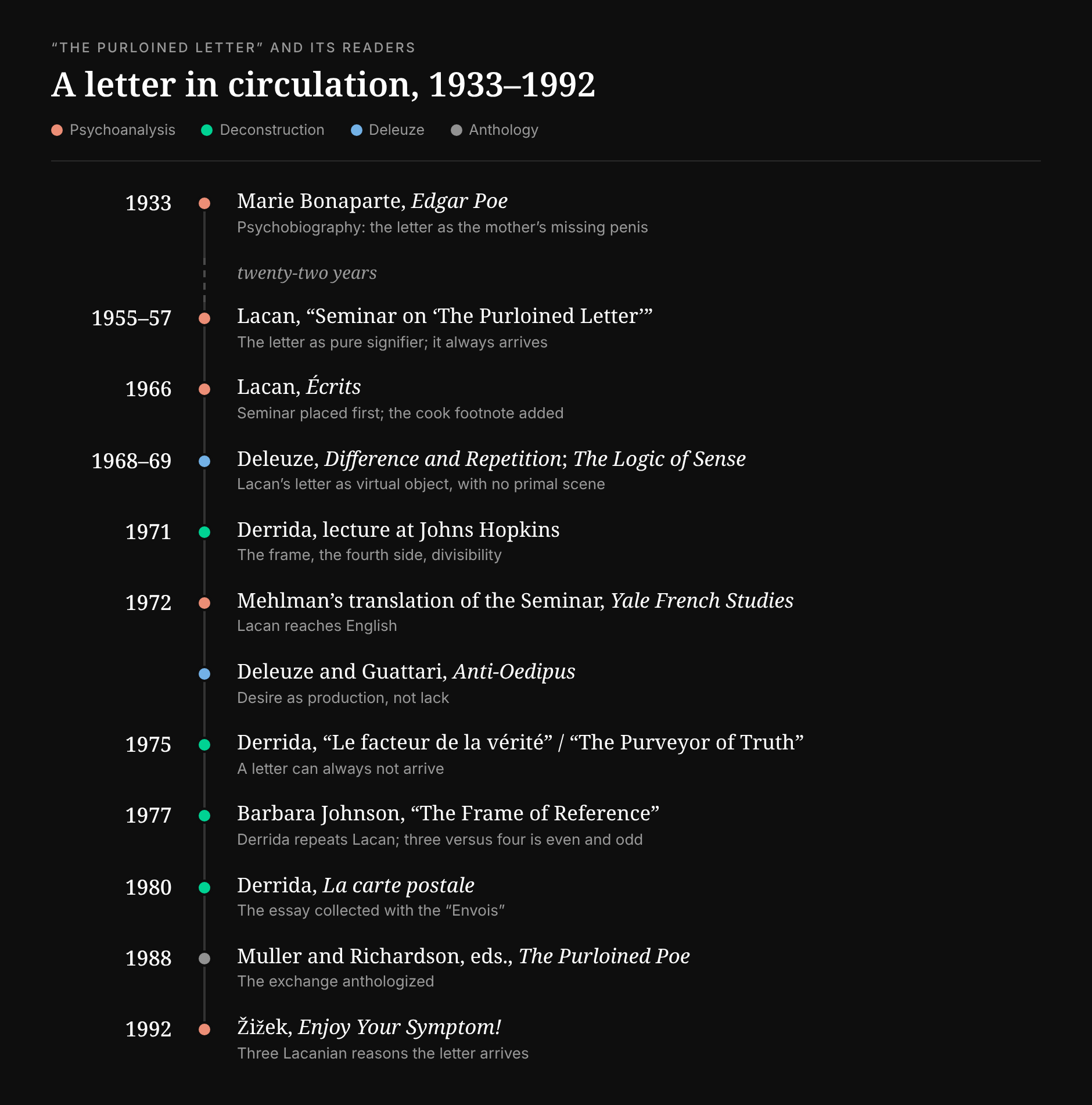 A vertical timeline of readings of "The Purloined Letter," color-coded by school. 1933, Marie Bonaparte's psychobiography of Poe. Then a gap of twenty-two years. 1955 to 1957, Lacan's Seminar: the letter as pure signifier that always arrives. 1966, Lacan's Écrits, with the Seminar placed first and the cook footnote added. 1968 to 1969, Deleuze's Difference and Repetition and The Logic of Sense: the letter as virtual object, with no primal scene. 1971, Derrida's lecture at Johns Hopkins. 1972, Mehlman's English translation of the Seminar, and Deleuze and Guattari's Anti-Oedipus. 1975, Derrida's "The Purveyor of Truth": a letter can always not arrive. 1977, Barbara Johnson's "The Frame of Reference." 1980, Derrida's La carte postale. 1988, Muller and Richardson's anthology The Purloined Poe. 1992, Žižek's Enjoy Your Symptom!