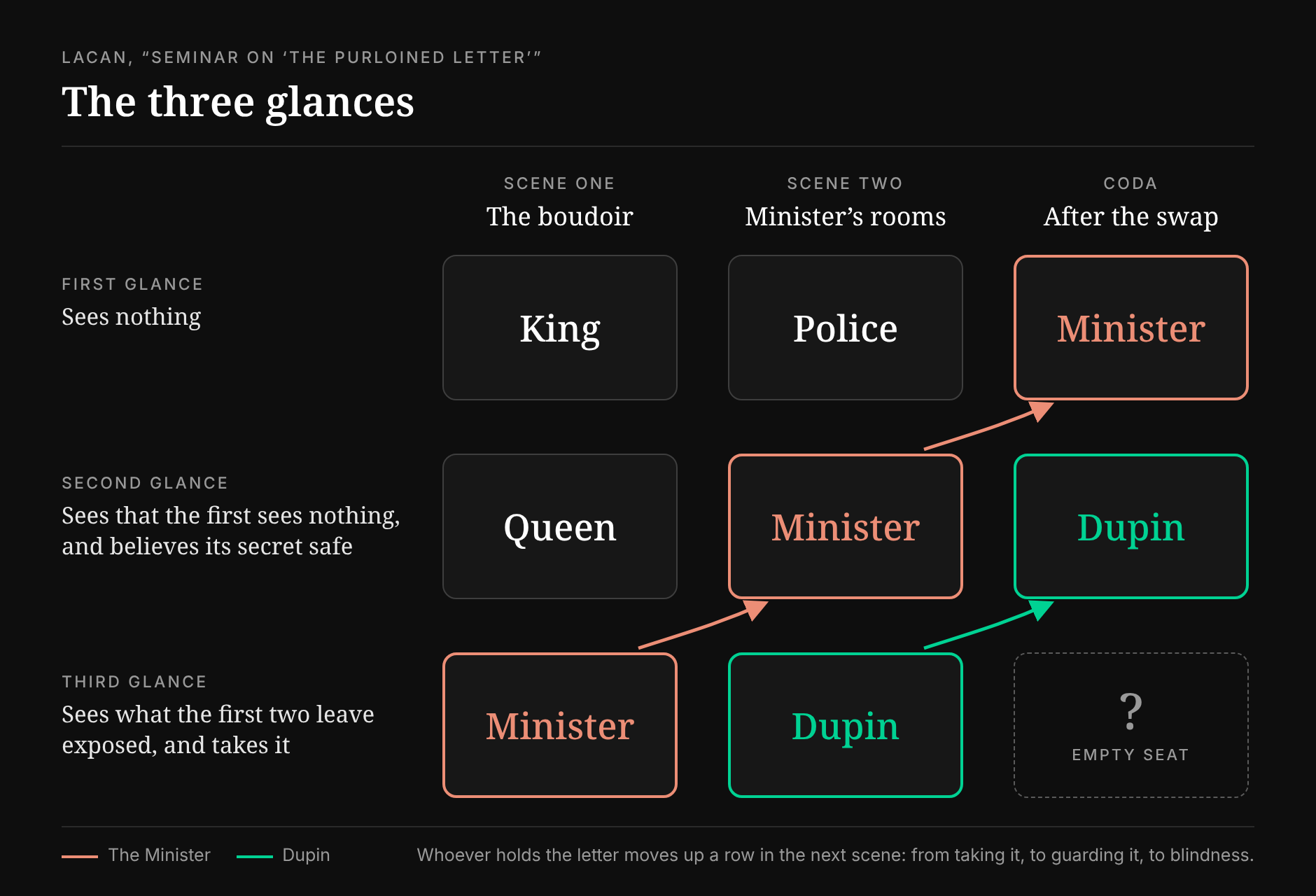 A grid of three glances by three scenes. First glance, sees nothing: the King in the boudoir, the Police in the Minister's rooms, the Minister after the swap. Second glance, believes its secret safe: the Queen, the Minister, Dupin. Third glance, takes what is exposed: the Minister, Dupin, and an empty seat marked with a question mark. Arrows show the Minister and Dupin each moving up a row from one scene to the next.