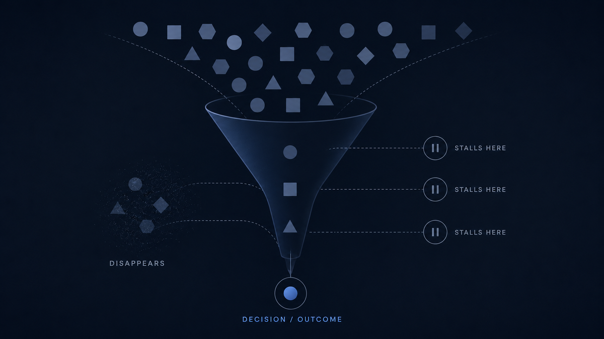 A decision funnel illustration showing requests entering the top, most stalling or disappearing before reaching the bottom, where only one item reaches Decision / Outcome.