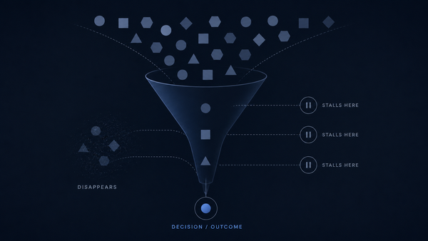 A decision funnel illustration showing requests entering the top, most stalling or disappearing before reaching the bottom, where only one item reaches Decision / Outcome.