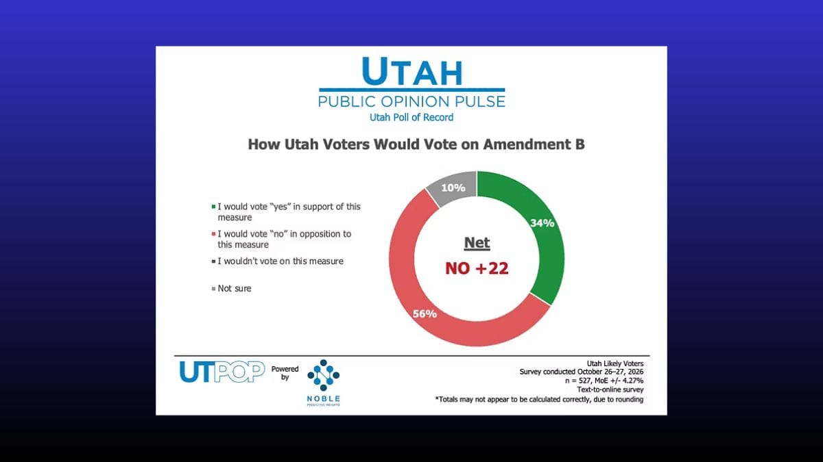 Poll Shows 56% of Utah Voters Oppose Amendment B Tax Rule