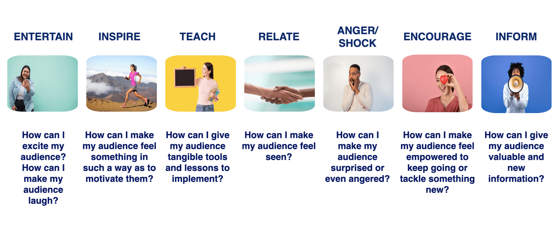 Slide breaking down the 7 social media motivations: entertain, inspire, teach, relate, anger/shock, encourage, inform