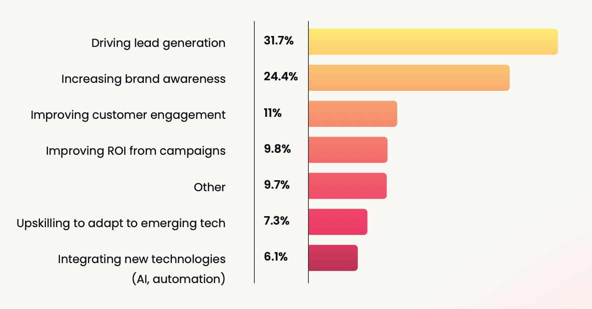 The top priorities for marketing teams in 2026