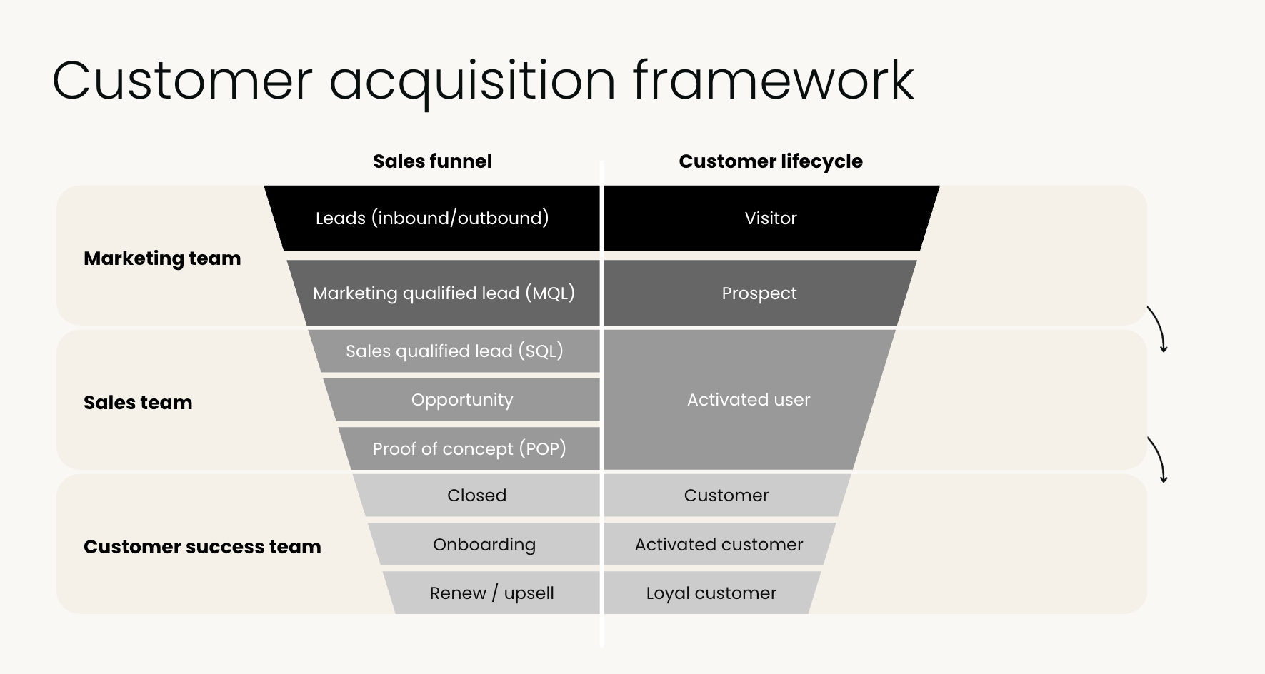 Customer acquisition strategy framework