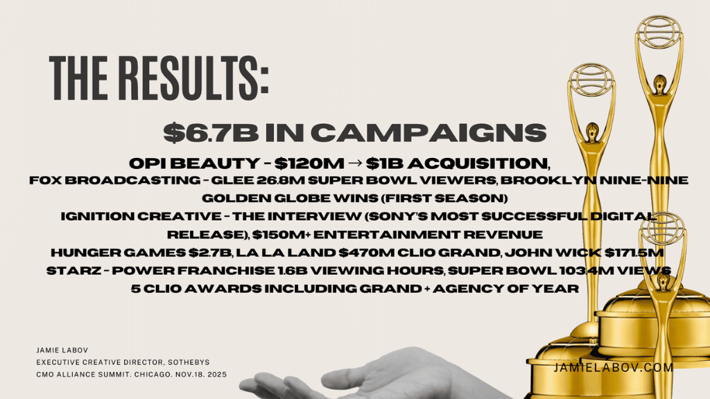 Slide highlighting $6.7 billion in campaign results across brands including OPI, Fox Broadcasting, Ignition Creative, Hunger Games, John Wick, and Starz.