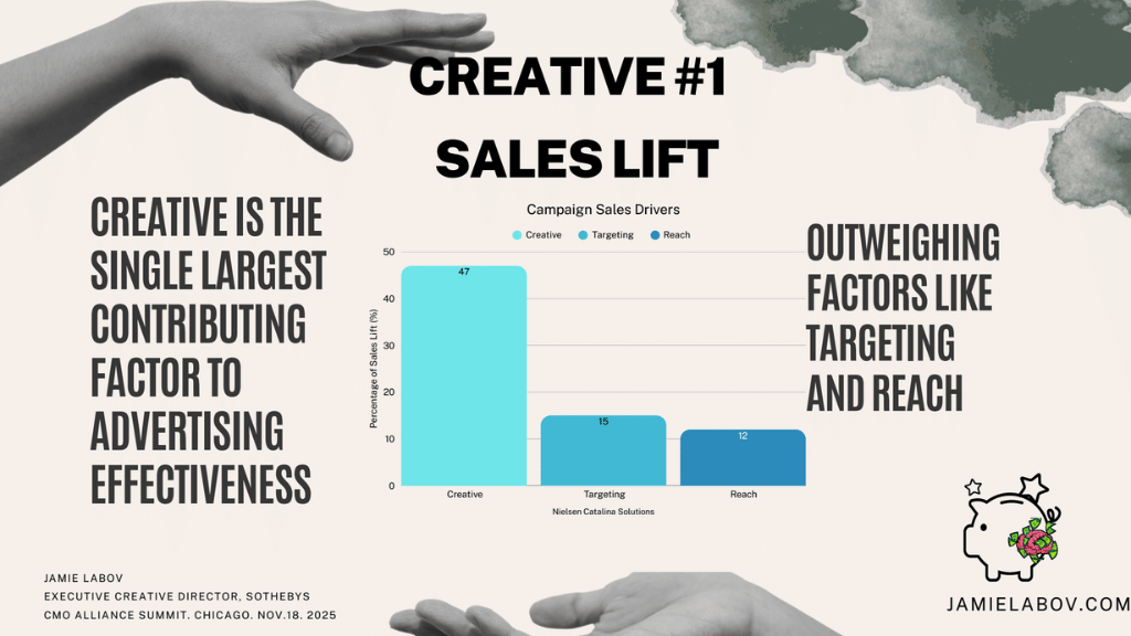 Bar chart showing creative as the largest driver of sales lift at 47 percent, outperforming targeting and reach in advertising effectiveness.