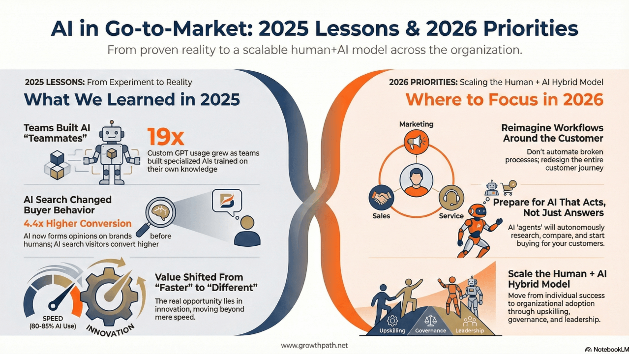 AI in Go-to-Market: 2025 lessons & 2026 priorities. 2025: Teams built AI teammates; 19x customer GPT usage; AI search changed buyer behavior; value shifted from "faster" to different. Where to focus in 2026:reimagine workflows around the customer; prepare for AI that acts, not just answers; scale the human + AI hybrid model