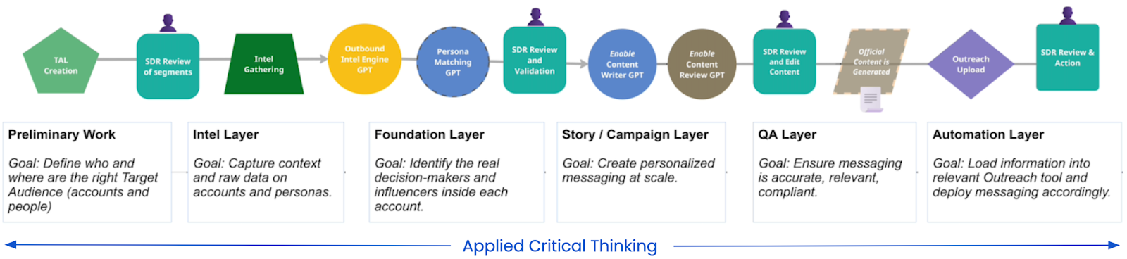 Workflow with AI steps. This workflow consists of 12 elements (TAL creation, SDR review of segments, intel gathering, outbound intel engine GPT, persona matching GPT, SDR review and validation, enable content writer GPT, enable content review GPT, SDR review and edit content, official content is generated, outreach upload, SDR review and action) across six layers.