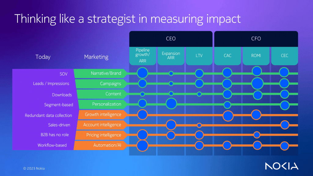 Slide mapping marketing activities to CEO and CFO priorities, showing how growth intelligence, account insight, and automation align with pipeline, ARR, LTV, CAC, and ROMI.