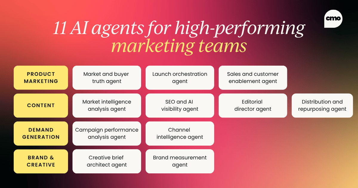 A graphic showing 11 AI agents for high-performing marketing teams, organised into four categories in a row layout on a dark red gradient background. The categories are: Product Marketing (market and buyer truth agent, launch orchestration agent, sales and customer enablement agent), Content (market intelligence analysis agent, SEO and AI visibility agent, editorial director agent, distribution and repurposing agent), Demand Generation (campaign performance analysis agent, channel intelligence agent), and Brand & Creative (creative brief architect agent, brand measurement agent). Category labels appear in yellow cards on the left, with agent names in white cards to the right.