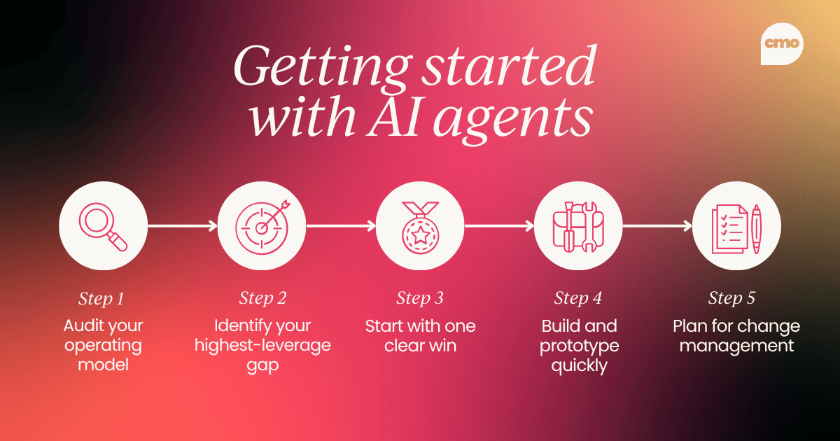 A step-by-step graphic titled "Getting started with AI agents" on a dark red gradient background, showing five steps connected by arrows in a horizontal flow. Step 1: Audit your operating model. Step 2: Identify your highest-leverage gap. Step 3: Start with one clear win. Step 4: Build and prototype quickly. Step 5: Plan for change management. Each step is represented by a circular icon above its label.