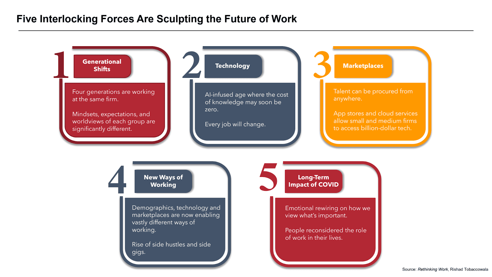 Infographic titled "Five Interlocking Forces Are Sculpting the Future of Work," sourced from Rethinking Work by Rishad Tobaccowala. The five forces are displayed in numbered boxes: 1. Generational Shifts; 2. Technology; 3. Marketplaces; 4. New Ways of Working; 5. Long-Term Impact of COVID.
