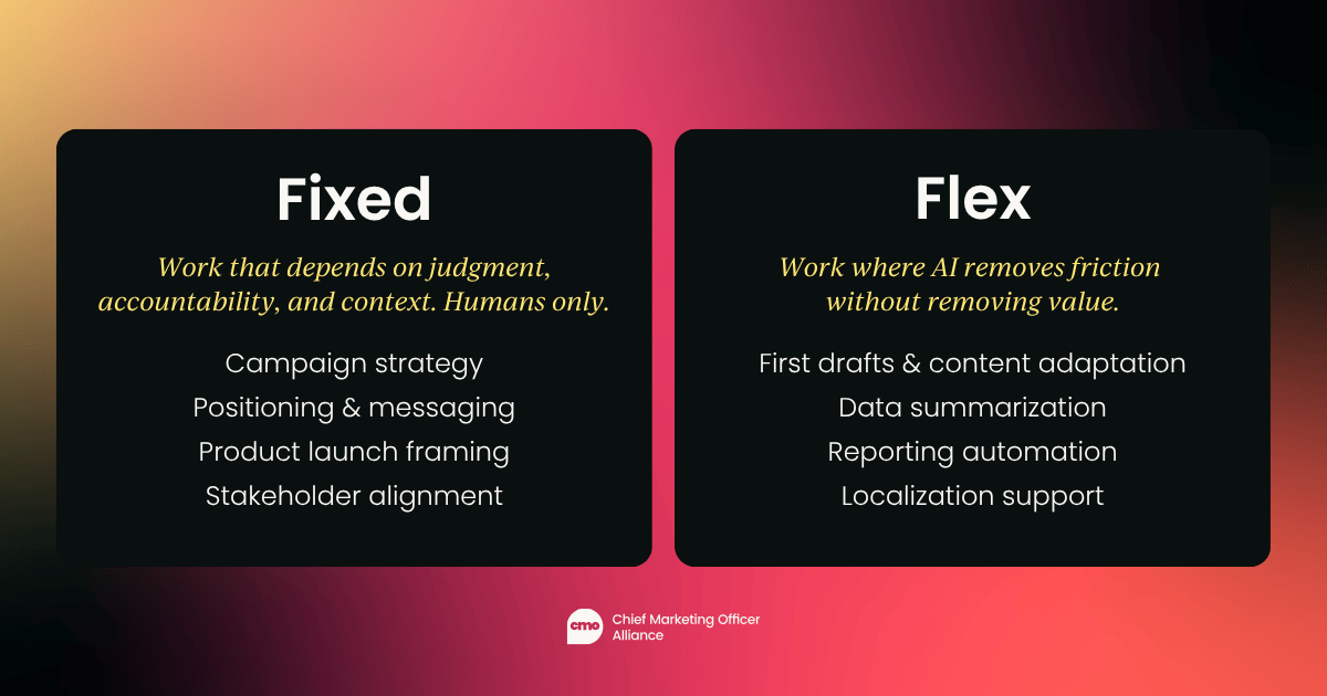 A two-column graphic contrasting "Fixed" work — campaign strategy, positioning, product launch framing, and stakeholder alignment, described as work that depends on judgment, accountability, and context — with "Flex" work, where AI removes friction without removing value, including first drafts, data summarization, reporting automation, and localization support.