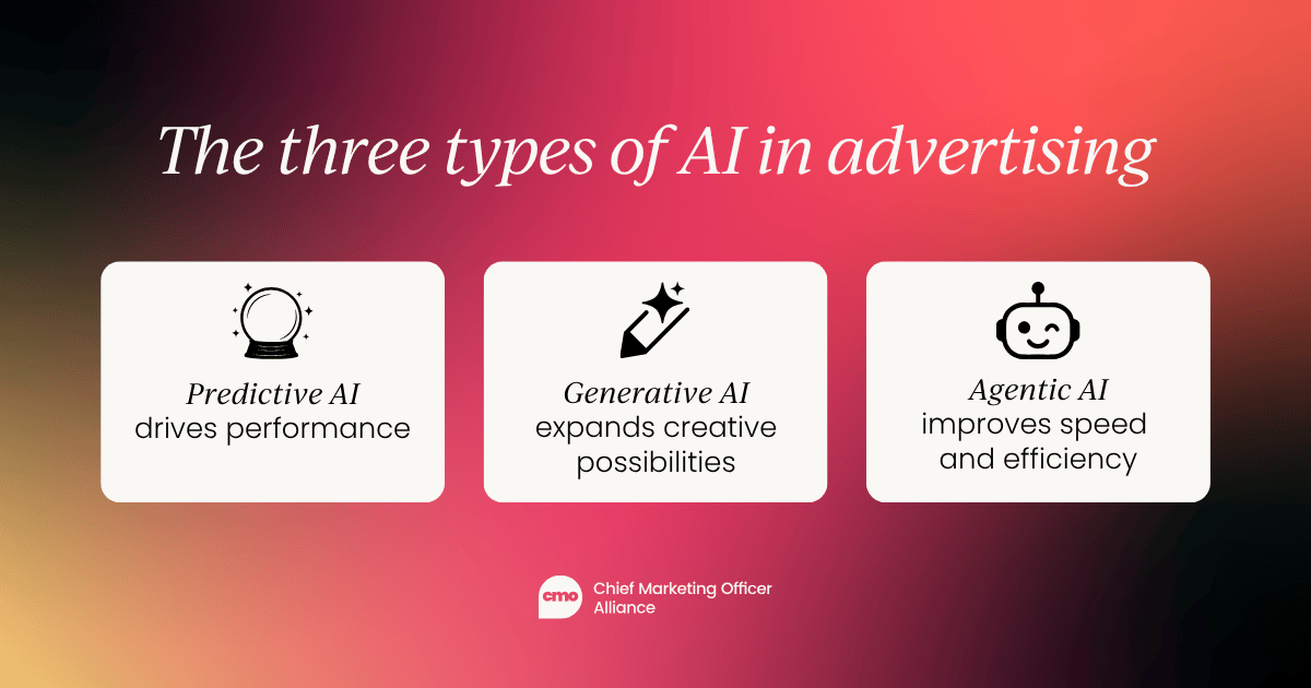 The three types of AI in advertising: Predictive AI drives performance. Generative AI expands creative possibilities. Agentic AI improves speed and simplicity.