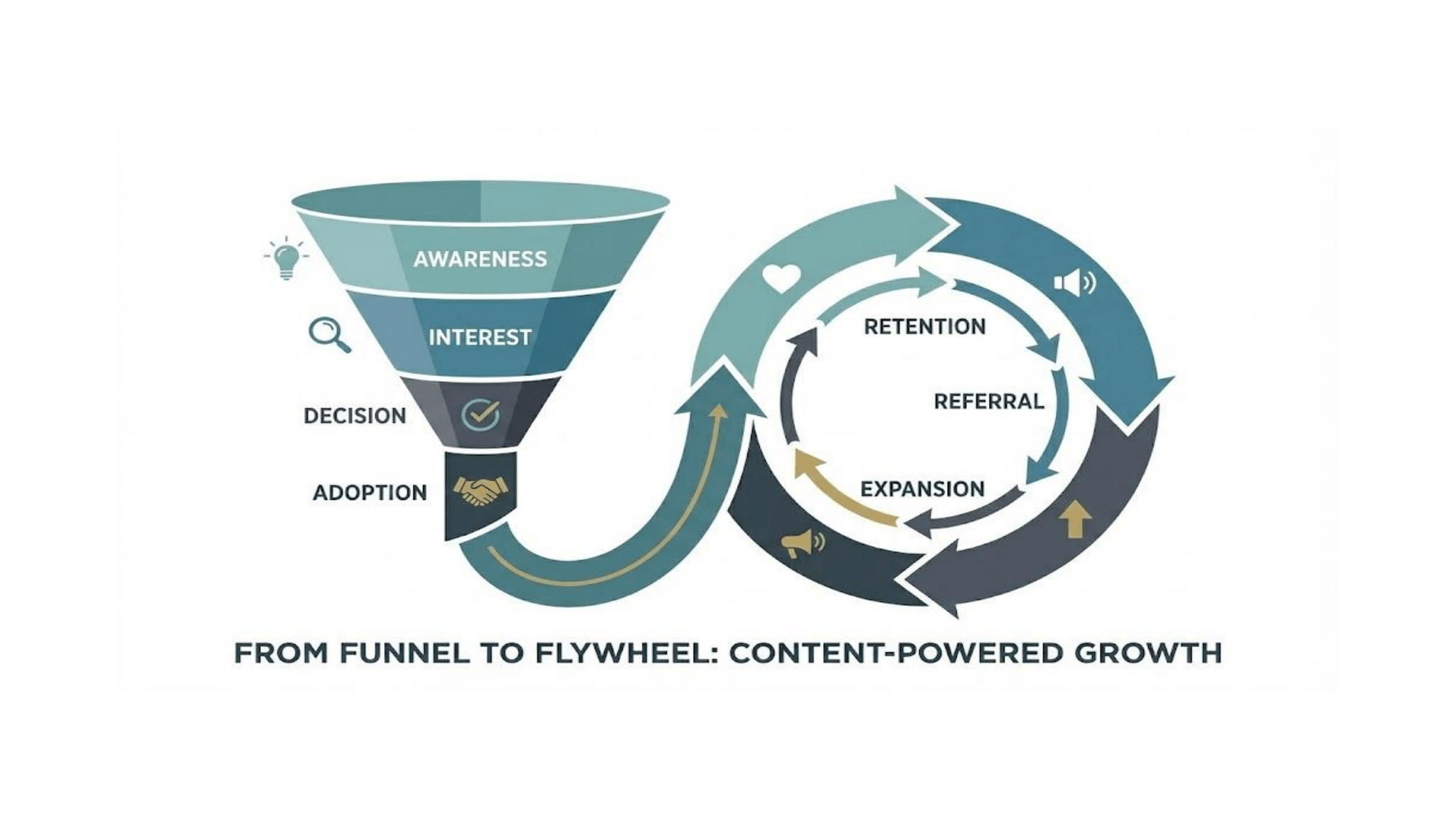  diagram showing the transition from a traditional marketing funnel on the left — with stages labeled Awareness, Interest, Decision, and Adoption — to a circular flywheel on the right, with stages labeled Retention, Referral, and Expansion. The two are connected by arrows, illustrating how the funnel feeds into the flywheel. A caption beneath reads "From funnel to flywheel: content-powered growth."