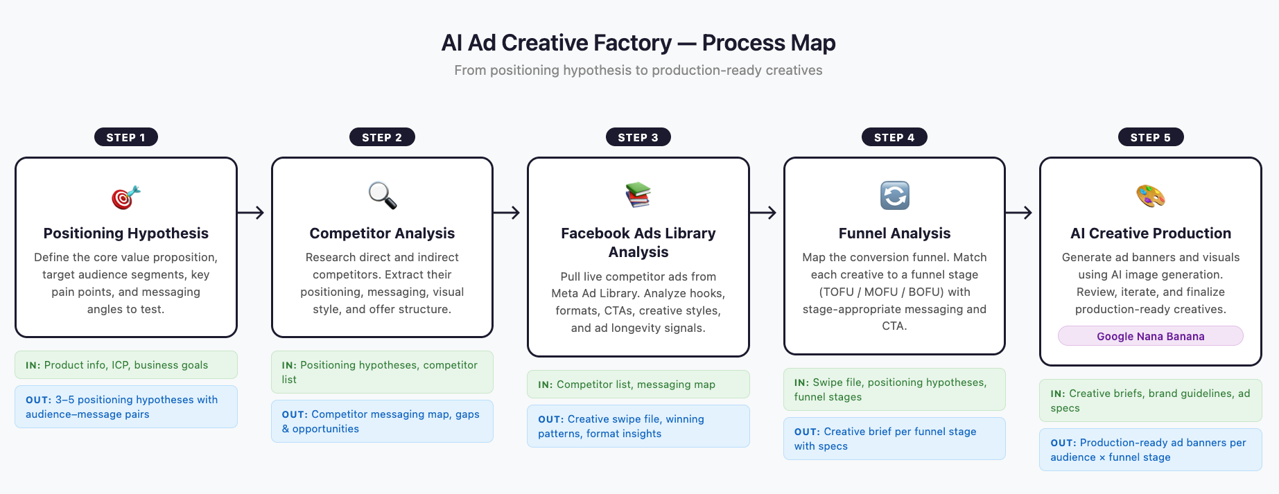 A five-step process map titled "AI Ad Creative Factory" showing the workflow from positioning hypothesis to production-ready creatives. Steps are: 1) Positioning Hypothesis – define value proposition, audience segments, and messaging angles; 2) Competitor Analysis – research competitors' positioning, messaging, and offer structure; 3) Facebook Ads Library Analysis – pull live competitor ads and analyse hooks, formats, and CTAs; 4) Funnel Analysis – match creatives to funnel stages (TOFU/MOFU/BOFU); 5) AI Creative Production – generate, review, and finalise ad banners using AI image generation. Each step shows defined inputs and outputs.