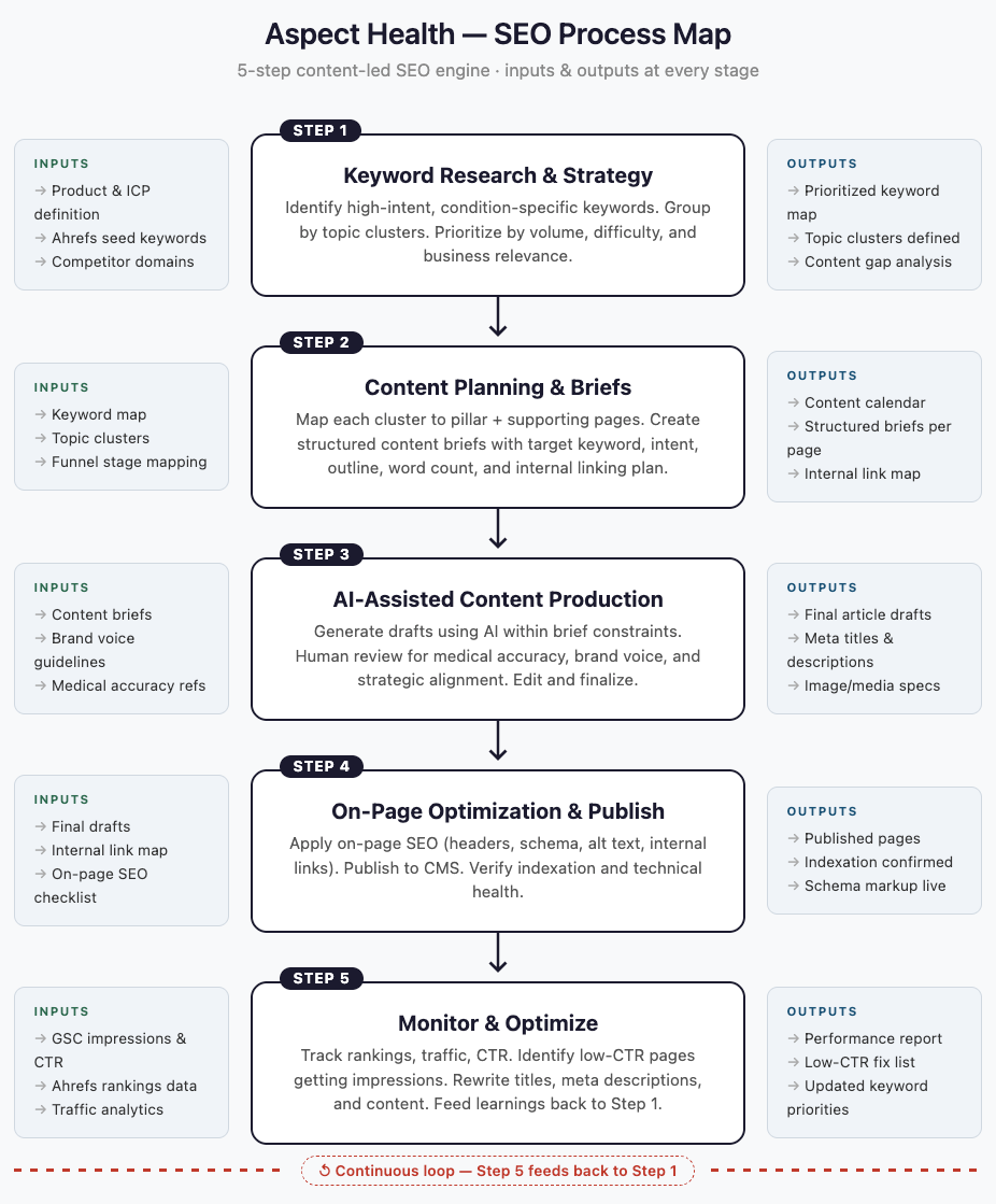 A five-step vertical process map titled "Aspect Health — SEO Process Map" illustrating a content-led SEO engine with inputs and outputs at every stage. Steps are: 1) Keyword Research & Strategy – identify high-intent keywords and group by topic clusters; 2) Content Planning & Briefs – map clusters to pillar and supporting pages with structured briefs; 3) AI-Assisted Content Production – generate drafts using AI with human review for accuracy and brand voice; 4) On-Page Optimization & Publish – apply on-page SEO and publish to CMS; 5) Monitor & Optimize – track rankings and CTR, and feed learnings back to Step 1 in a continuous loop.