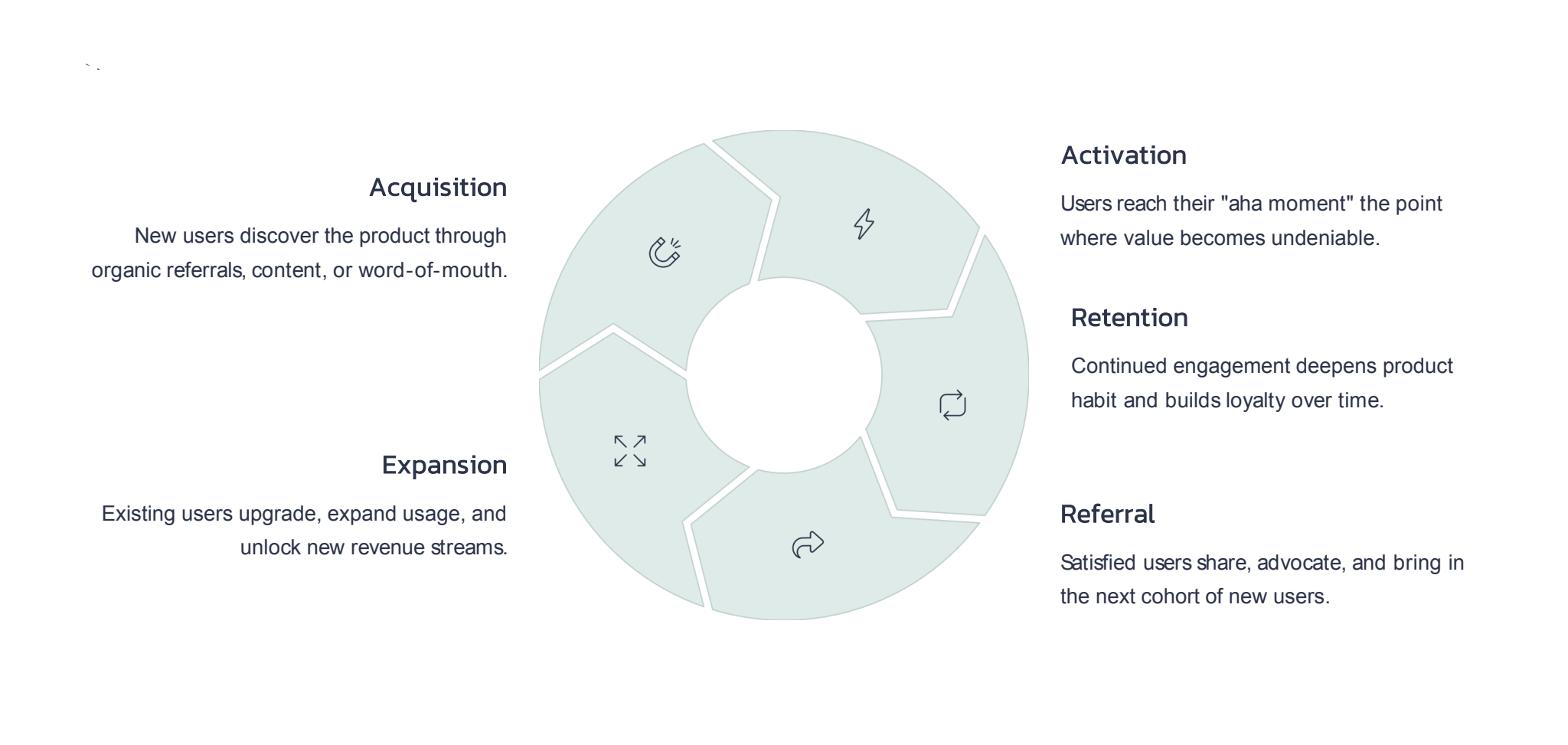 A circular diagram divided into five segments representing the five stages of the growth loop: Acquisition, Activation, Retention, Referral, and Expansion. Each segment is labeled with a brief description — Acquisition brings in new users through referrals, content, or word-of-mouth; Activation is the "aha moment" where value becomes undeniable; Retention deepens product habit and builds loyalty; Referral turns satisfied users into advocates; and Expansion unlocks new revenue through upgrades and increased usage.