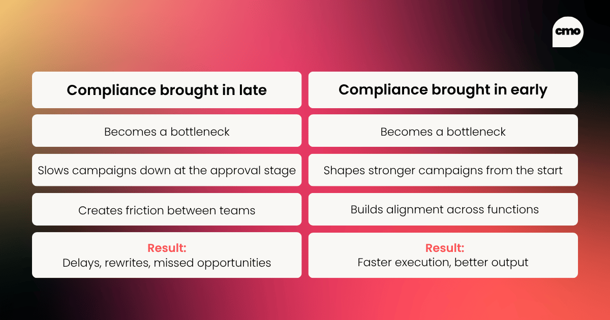 Branded CMO Alliance comparison graphic contrasting "Compliance brought in late" with "Compliance brought in early" across three rows. Late compliance becomes a bottleneck, slows campaigns at the approval stage, and creates friction between teams, resulting in delays, rewrites, and missed opportunities. Early compliance also becomes a bottleneck but shapes stronger campaigns from the start and builds alignment across functions, resulting in faster execution and better output.