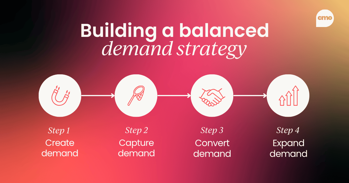 Building a balanced demand strategy. Step 1: Create demand. Step 2: Capture demand. Step 3: Convert demand. Step 4: Expand demand.