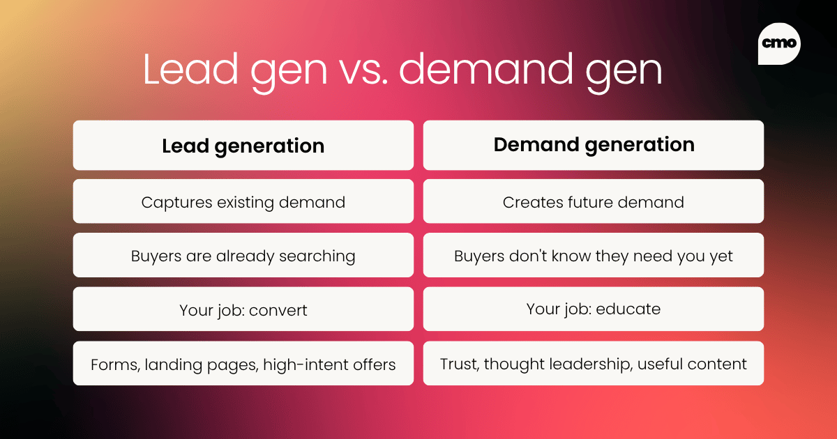Infographic titled "Lead gen vs. demand gen". Lead generation. Captures existing demand. Buyers are already searching. Your job: convert. Forms, landing pages, high-intent offers. Demand generation: Creates future demand. Buyers don't know they need you yet. Your job: educate. Trust, thought leadership, useful content.
