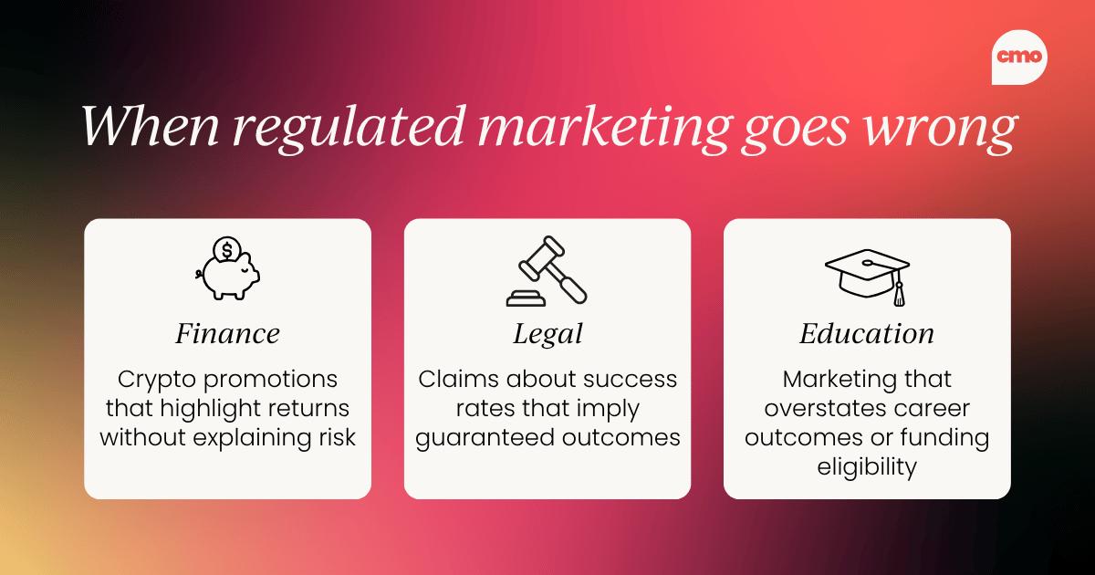 Branded CMO Alliance graphic titled "When regulated marketing goes wrong" showing three examples across the finance, legal, and education sectors. Finance: crypto promotions that highlight returns without explaining risk. Legal: claims about success rates that imply guaranteed outcomes. Education: marketing that overstates career outcomes or funding eligibility. Each example appears in a rounded card with a corresponding icon, on a dark gradient background in red and black tones.