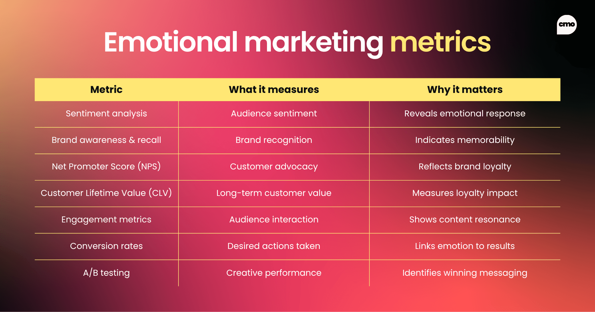 Emotional marketing metrics