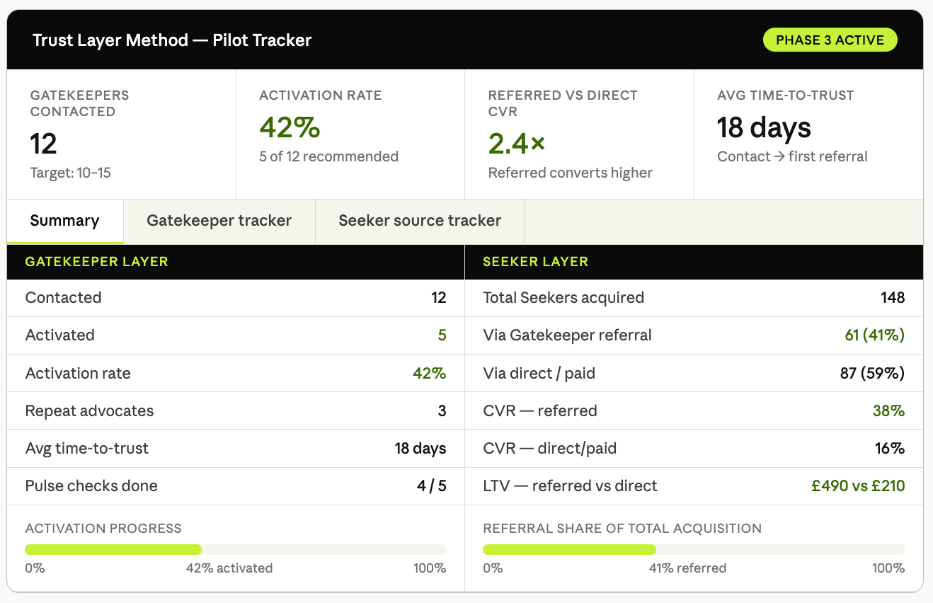 Trust Layer Method plot tracker